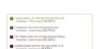 Suara Mulai Masuk Lagi, HD-Sanolo Balik Pimpin Perolehan Suara